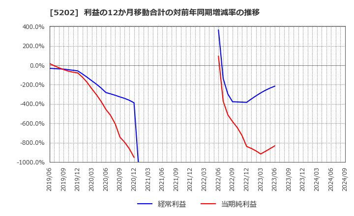 5202 日本板硝子(株): 利益の12か月移動合計の対前年同期増減率の推移