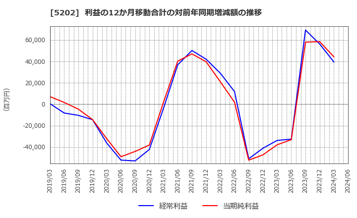 5202 日本板硝子(株): 利益の12か月移動合計の対前年同期増減額の推移