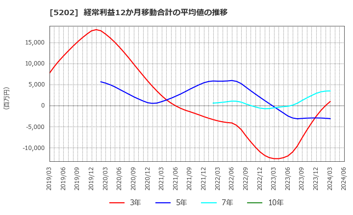 5202 日本板硝子(株): 経常利益12か月移動合計の平均値の推移