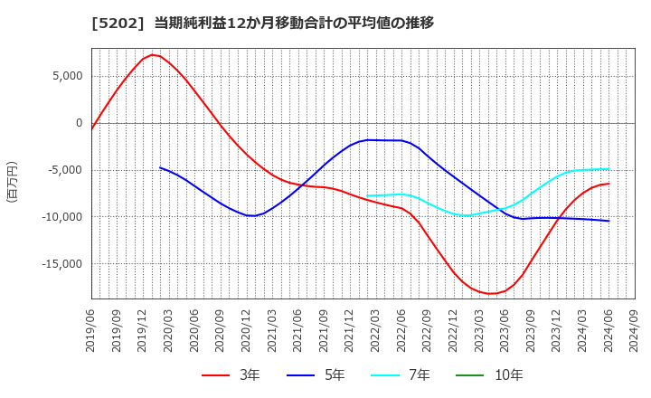 5202 日本板硝子(株): 当期純利益12か月移動合計の平均値の推移