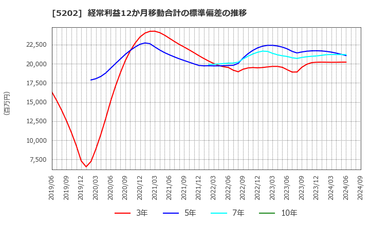 5202 日本板硝子(株): 経常利益12か月移動合計の標準偏差の推移