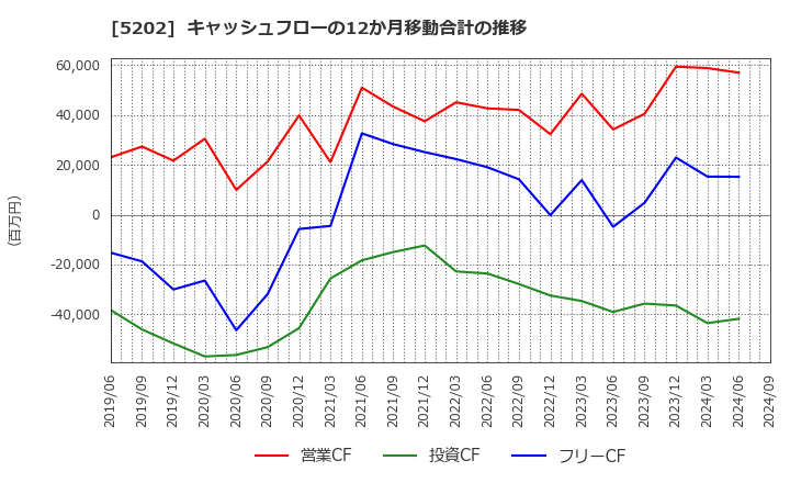 5202 日本板硝子(株): キャッシュフローの12か月移動合計の推移