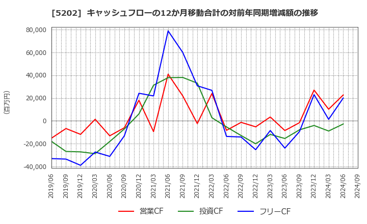 5202 日本板硝子(株): キャッシュフローの12か月移動合計の対前年同期増減額の推移