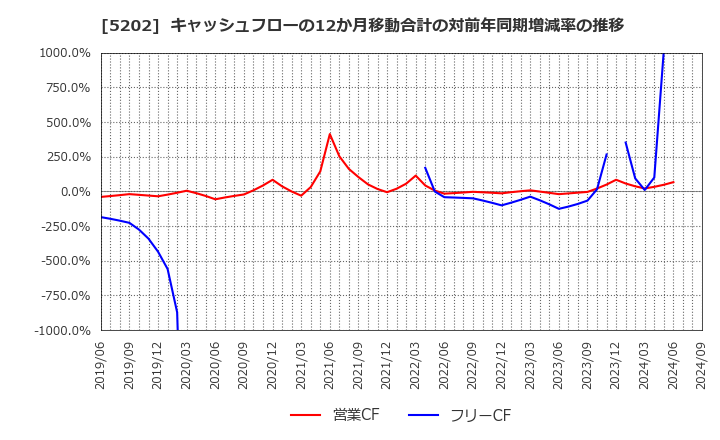 5202 日本板硝子(株): キャッシュフローの12か月移動合計の対前年同期増減率の推移