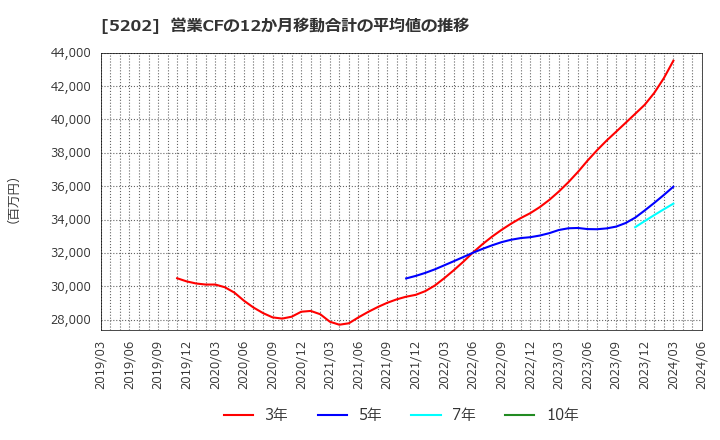 5202 日本板硝子(株): 営業CFの12か月移動合計の平均値の推移