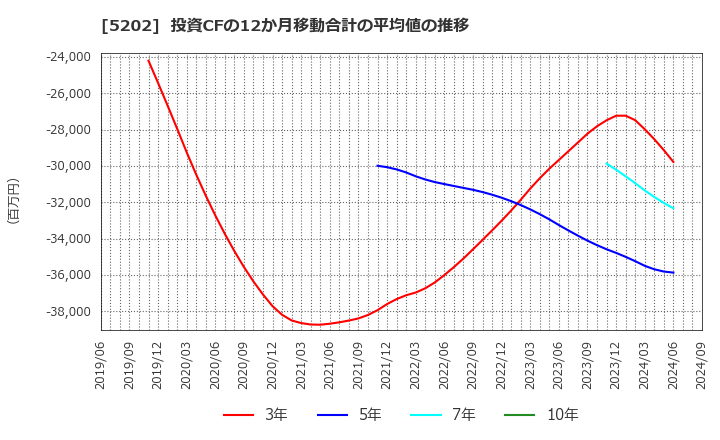 5202 日本板硝子(株): 投資CFの12か月移動合計の平均値の推移