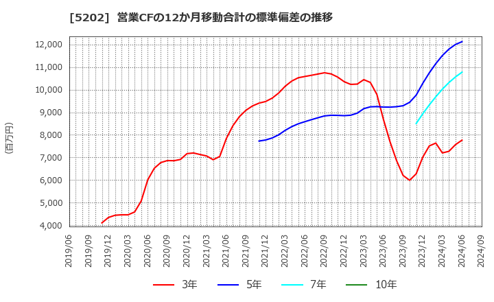 5202 日本板硝子(株): 営業CFの12か月移動合計の標準偏差の推移