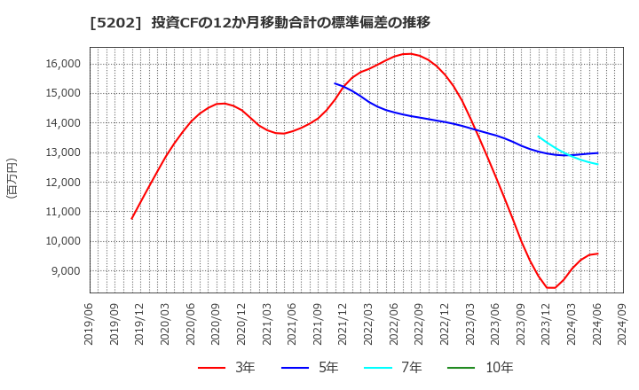 5202 日本板硝子(株): 投資CFの12か月移動合計の標準偏差の推移