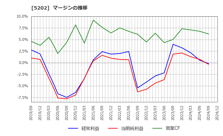 5202 日本板硝子(株): マージンの推移