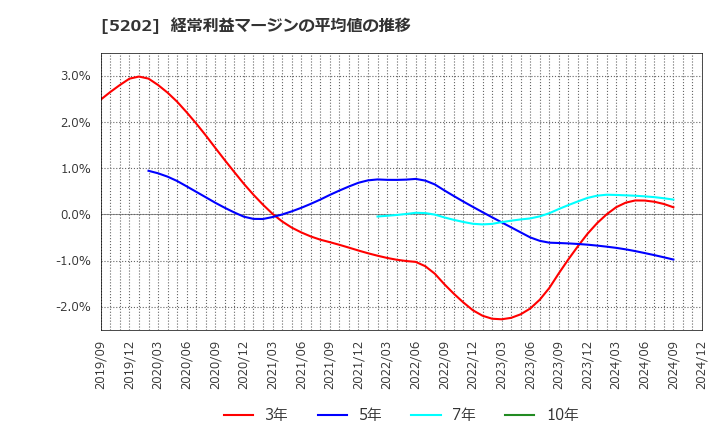 5202 日本板硝子(株): 経常利益マージンの平均値の推移