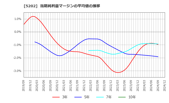 5202 日本板硝子(株): 当期純利益マージンの平均値の推移