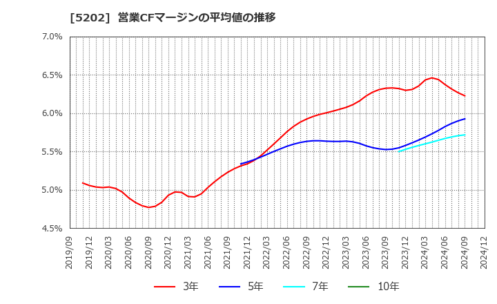 5202 日本板硝子(株): 営業CFマージンの平均値の推移