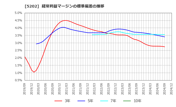 5202 日本板硝子(株): 経常利益マージンの標準偏差の推移