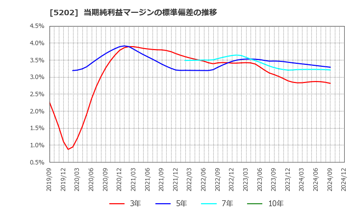 5202 日本板硝子(株): 当期純利益マージンの標準偏差の推移