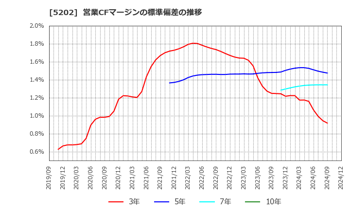 5202 日本板硝子(株): 営業CFマージンの標準偏差の推移