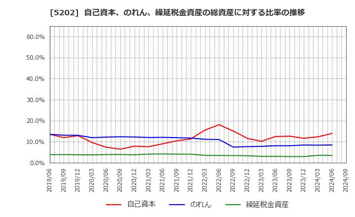 5202 日本板硝子(株): 自己資本、のれん、繰延税金資産の総資産に対する比率の推移