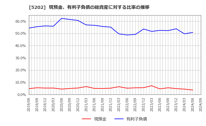 5202 日本板硝子(株): 現預金、有利子負債の総資産に対する比率の推移