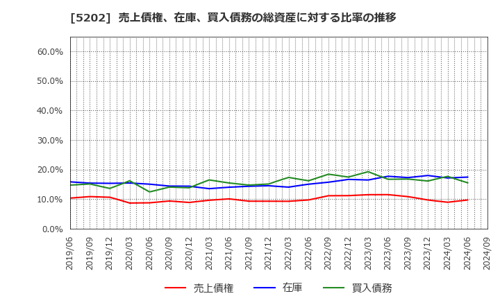 5202 日本板硝子(株): 売上債権、在庫、買入債務の総資産に対する比率の推移