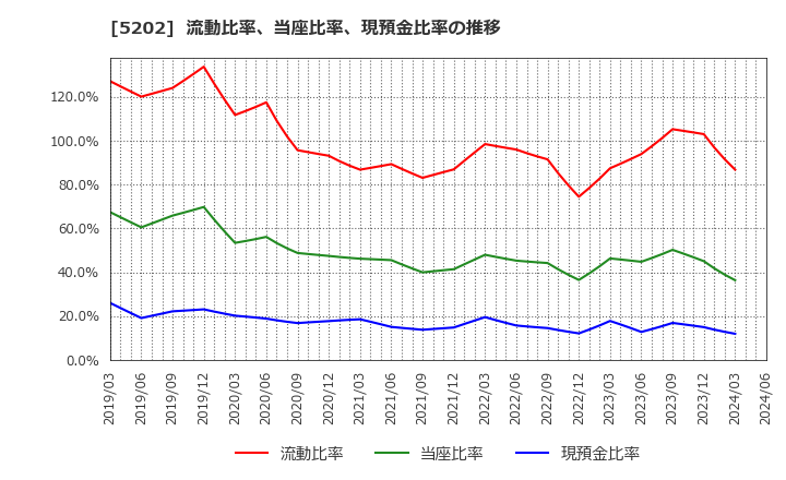5202 日本板硝子(株): 流動比率、当座比率、現預金比率の推移