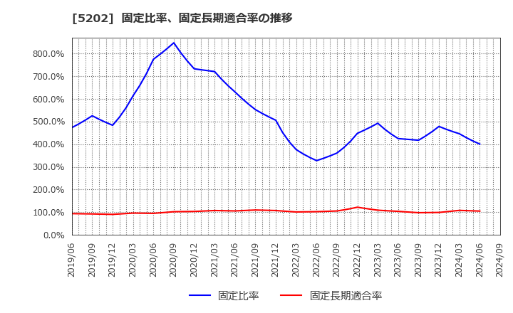 5202 日本板硝子(株): 固定比率、固定長期適合率の推移