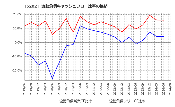 5202 日本板硝子(株): 流動負債キャッシュフロー比率の推移