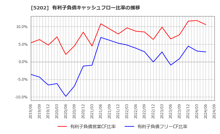 5202 日本板硝子(株): 有利子負債キャッシュフロー比率の推移