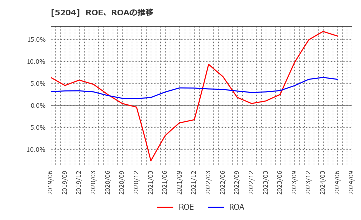 5204 石塚硝子(株): ROE、ROAの推移