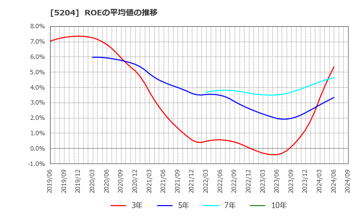 5204 石塚硝子(株): ROEの平均値の推移