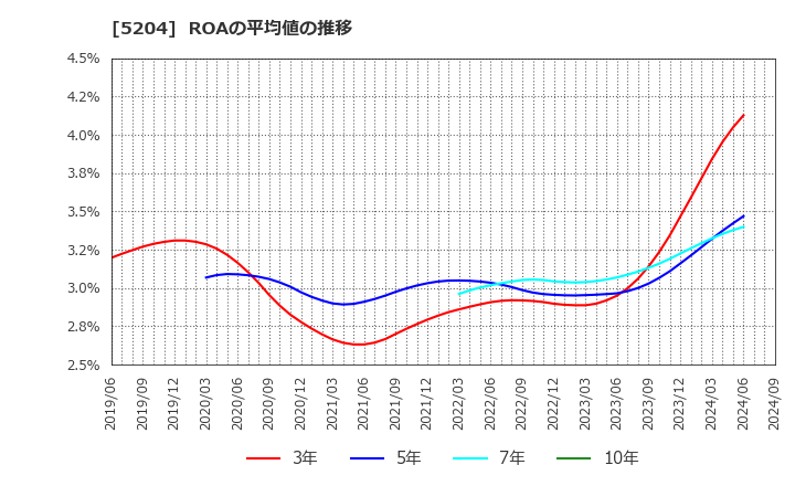 5204 石塚硝子(株): ROAの平均値の推移