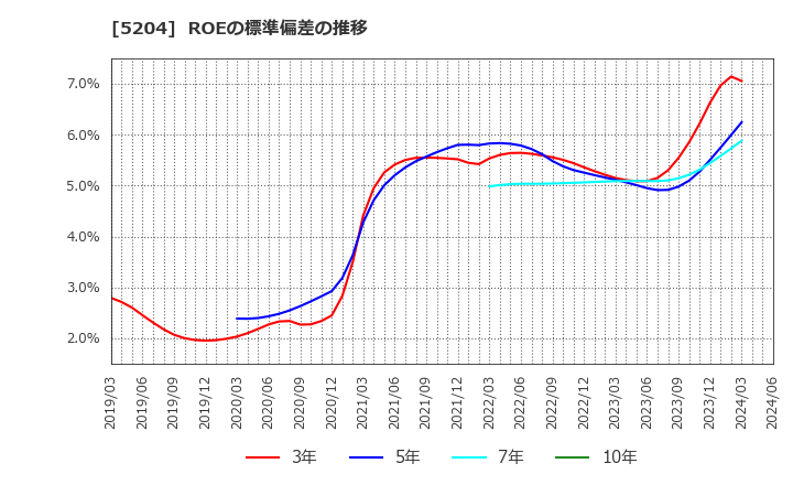 5204 石塚硝子(株): ROEの標準偏差の推移
