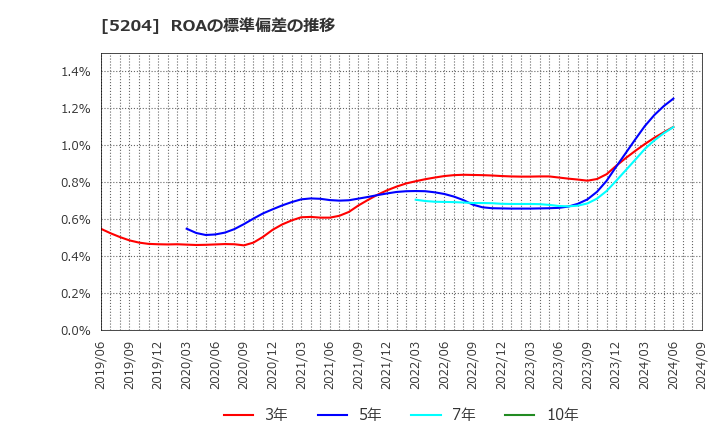 5204 石塚硝子(株): ROAの標準偏差の推移