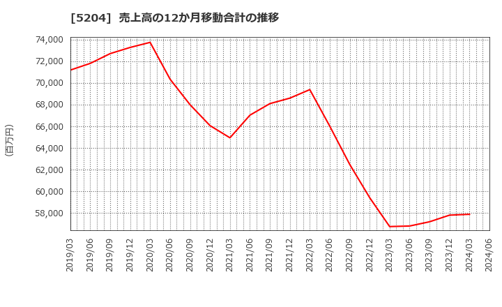 5204 石塚硝子(株): 売上高の12か月移動合計の推移