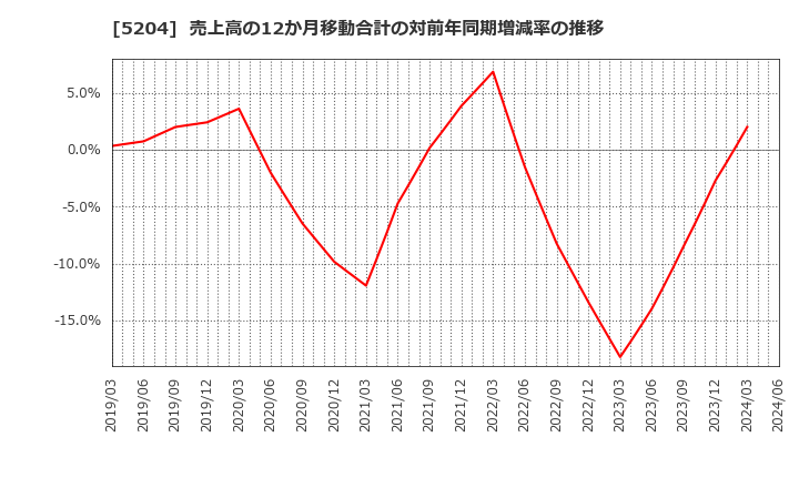 5204 石塚硝子(株): 売上高の12か月移動合計の対前年同期増減率の推移