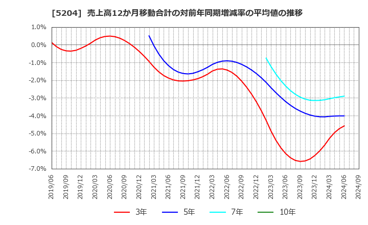5204 石塚硝子(株): 売上高12か月移動合計の対前年同期増減率の平均値の推移