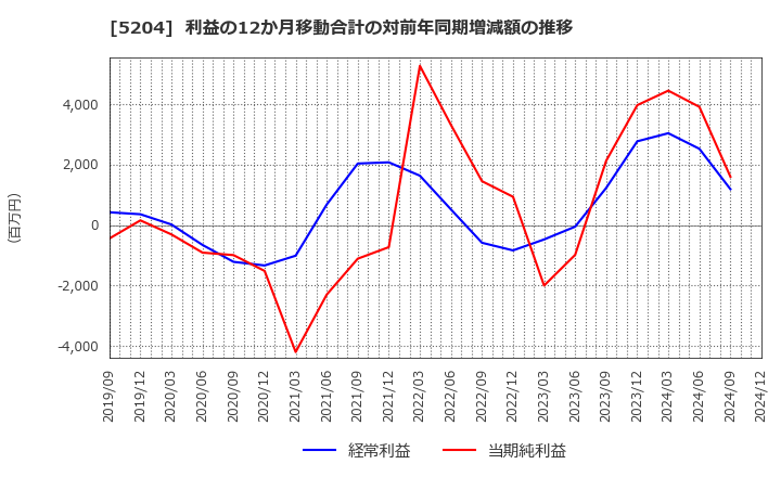 5204 石塚硝子(株): 利益の12か月移動合計の対前年同期増減額の推移