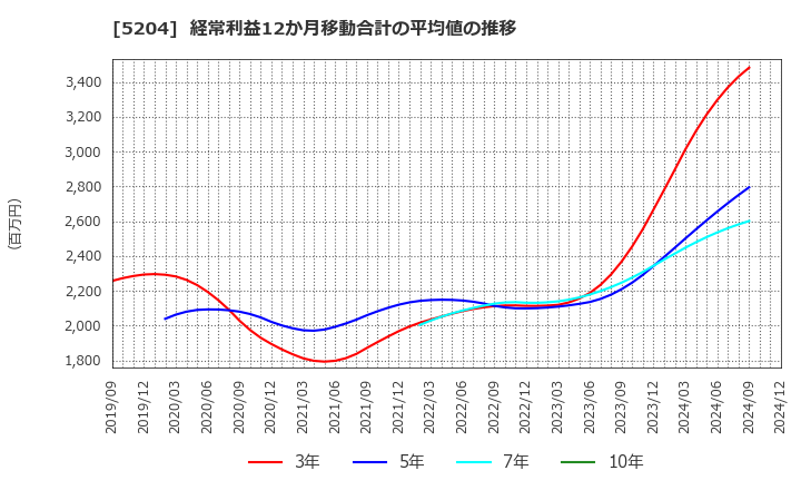 5204 石塚硝子(株): 経常利益12か月移動合計の平均値の推移