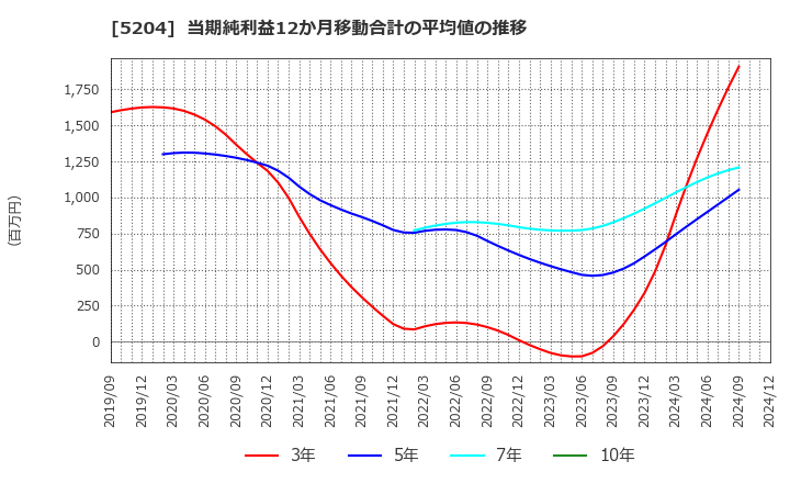 5204 石塚硝子(株): 当期純利益12か月移動合計の平均値の推移