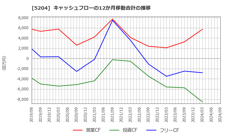 5204 石塚硝子(株): キャッシュフローの12か月移動合計の推移