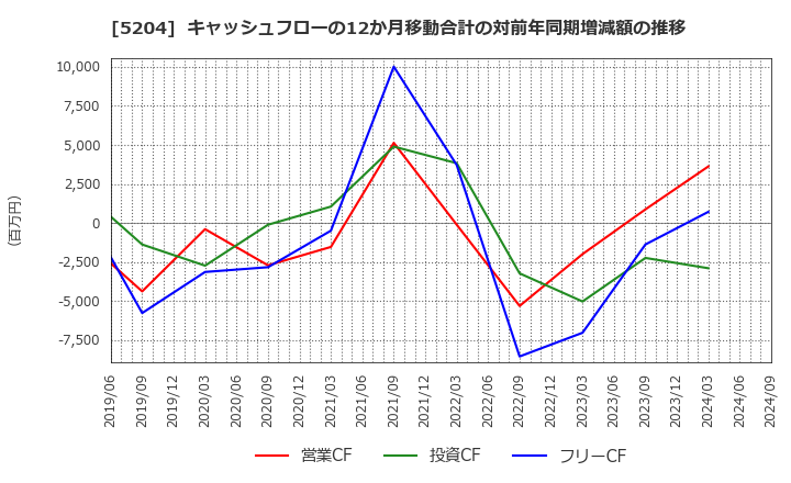 5204 石塚硝子(株): キャッシュフローの12か月移動合計の対前年同期増減額の推移