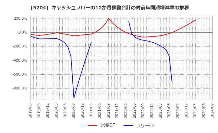 5204 石塚硝子(株): キャッシュフローの12か月移動合計の対前年同期増減率の推移