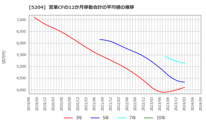 5204 石塚硝子(株): 営業CFの12か月移動合計の平均値の推移