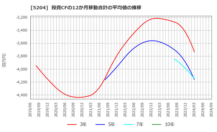 5204 石塚硝子(株): 投資CFの12か月移動合計の平均値の推移