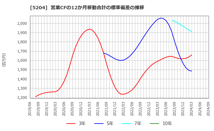 5204 石塚硝子(株): 営業CFの12か月移動合計の標準偏差の推移