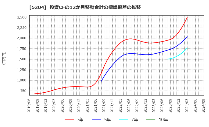 5204 石塚硝子(株): 投資CFの12か月移動合計の標準偏差の推移