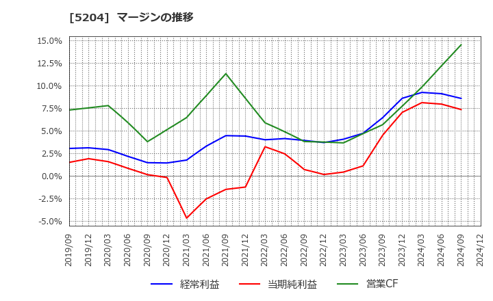 5204 石塚硝子(株): マージンの推移