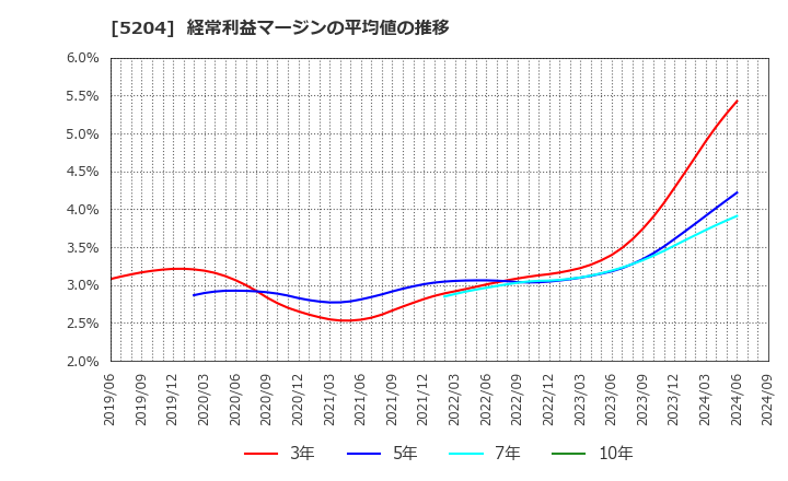 5204 石塚硝子(株): 経常利益マージンの平均値の推移