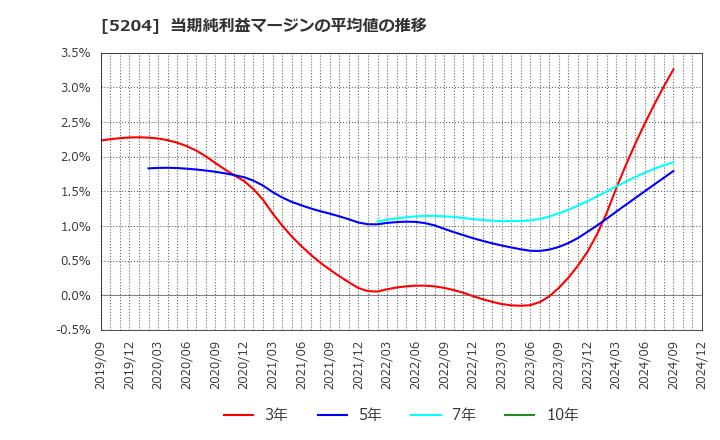 5204 石塚硝子(株): 当期純利益マージンの平均値の推移