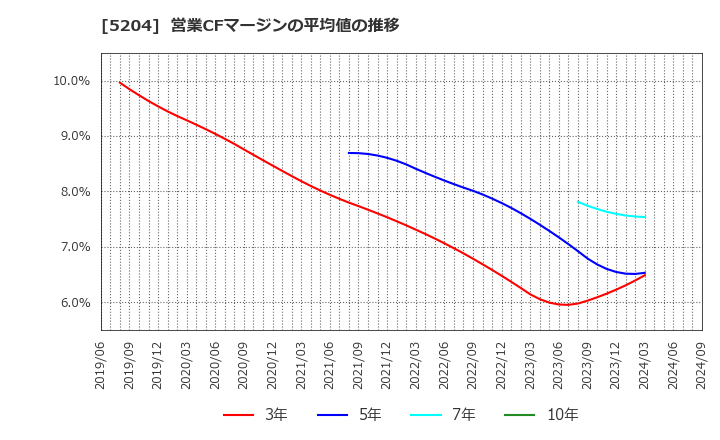 5204 石塚硝子(株): 営業CFマージンの平均値の推移