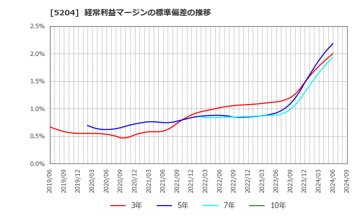 5204 石塚硝子(株): 経常利益マージンの標準偏差の推移