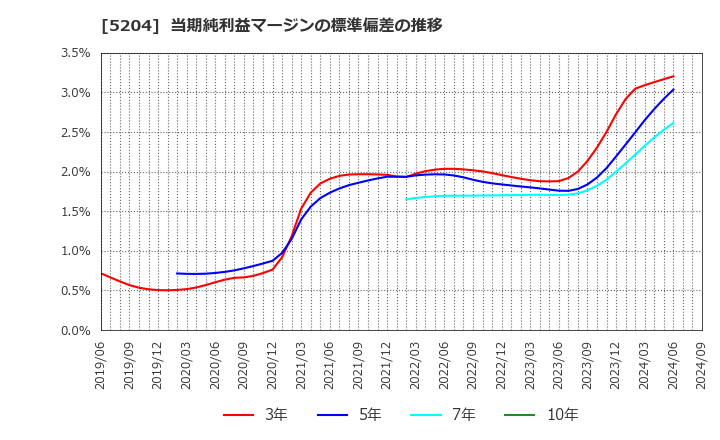 5204 石塚硝子(株): 当期純利益マージンの標準偏差の推移